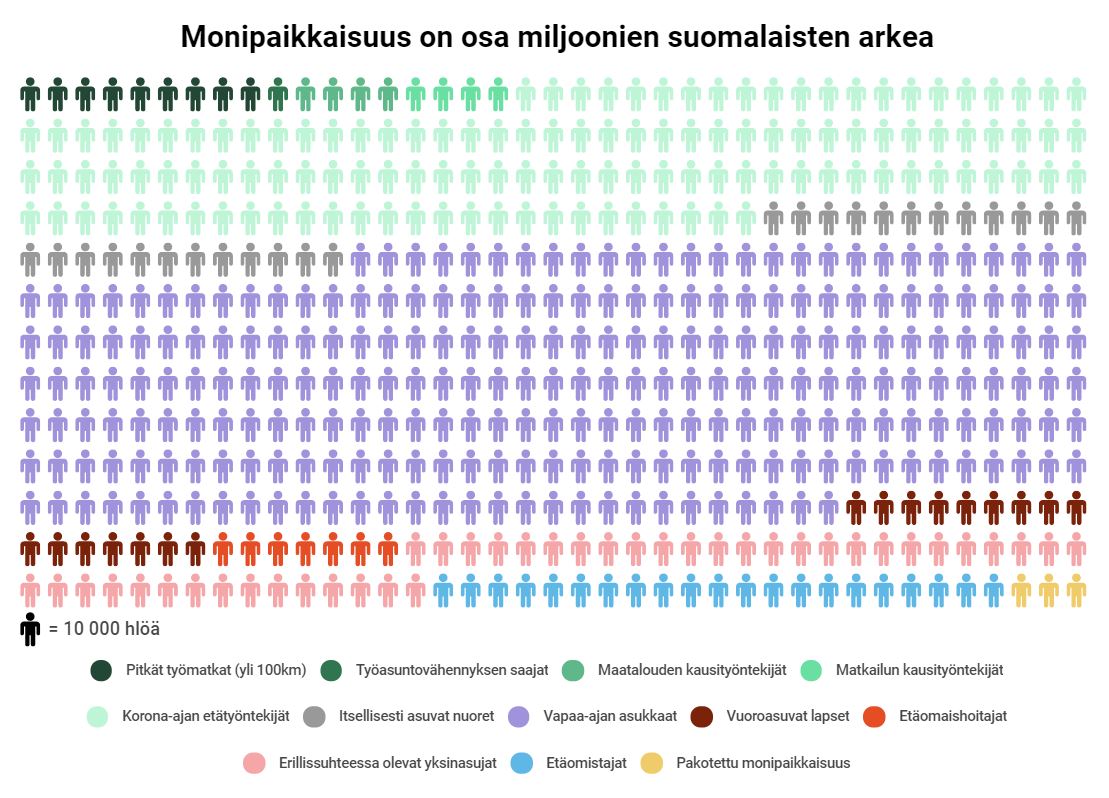 Monipaikkaisuus on osa miljoonien suomalaisten arkea